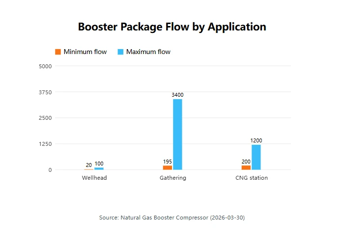 Booster Package Flow by Application Booster Package Flow by Application