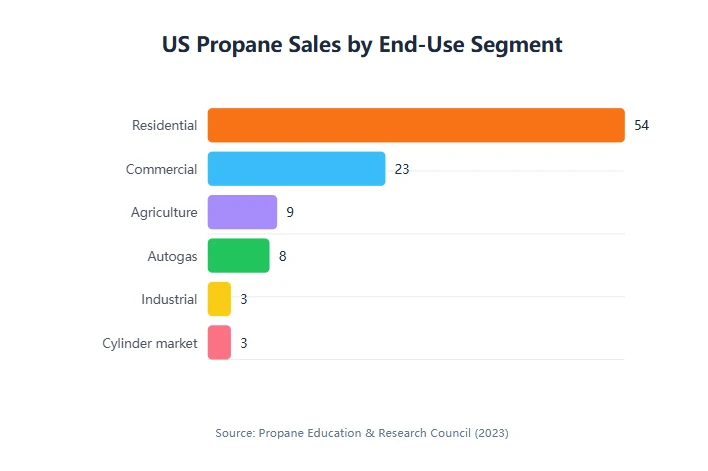 US Propane Sales by End-Use Segment US Propane Sales by End-Use Segment