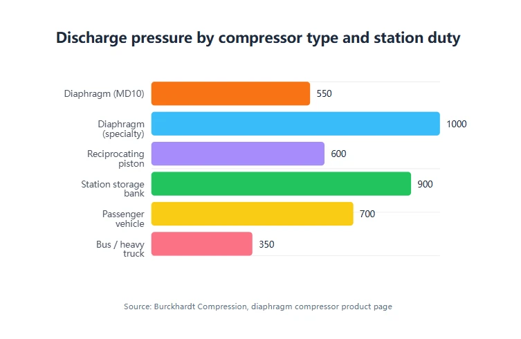 Discharge pressure by compressor type and station duty Discharge pressure by compressor type and station duty