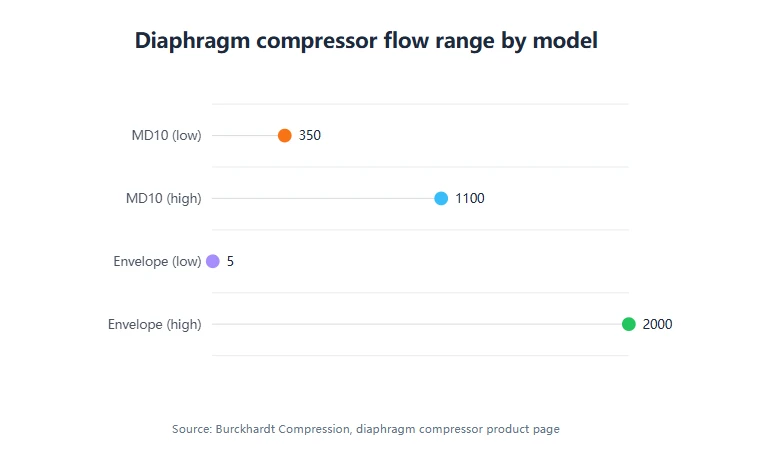 Diaphragm compressor flow range by model Diaphragm compressor flow range by model